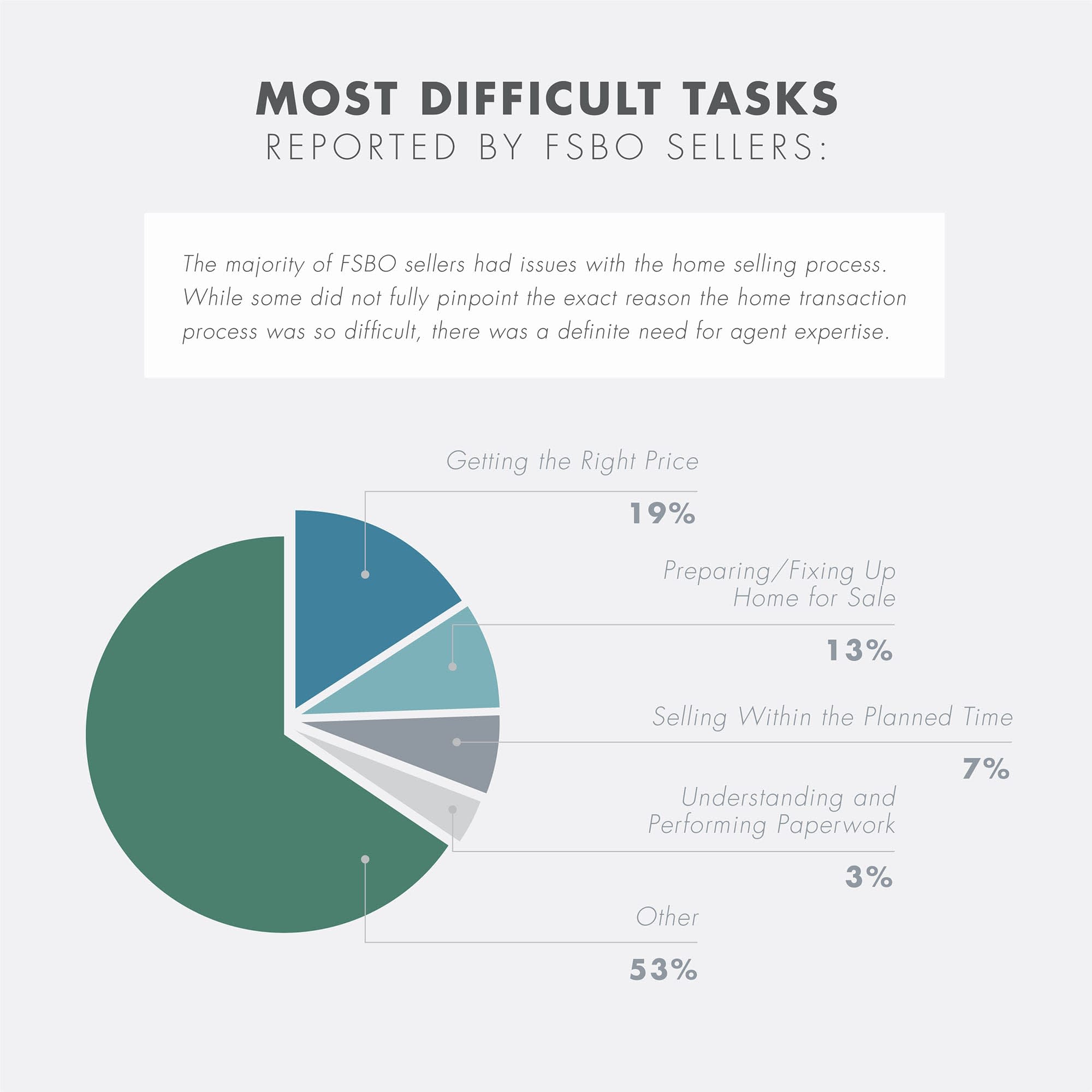 Pie chart of data of the most difficult tasks reported by FSBO sellers.