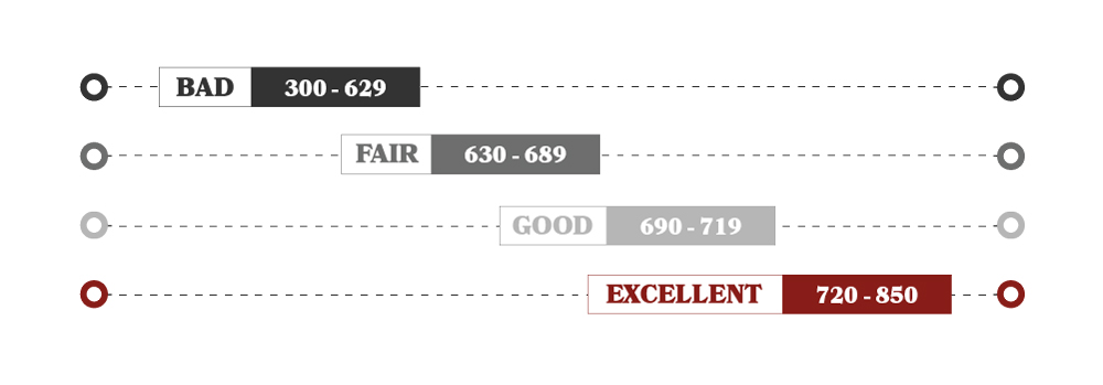 A graphic showing credit score ranges