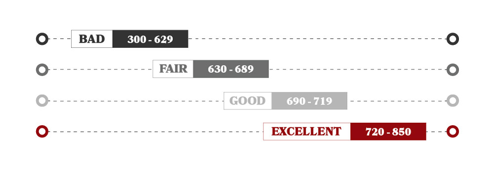 A graphic showing credit score ranges