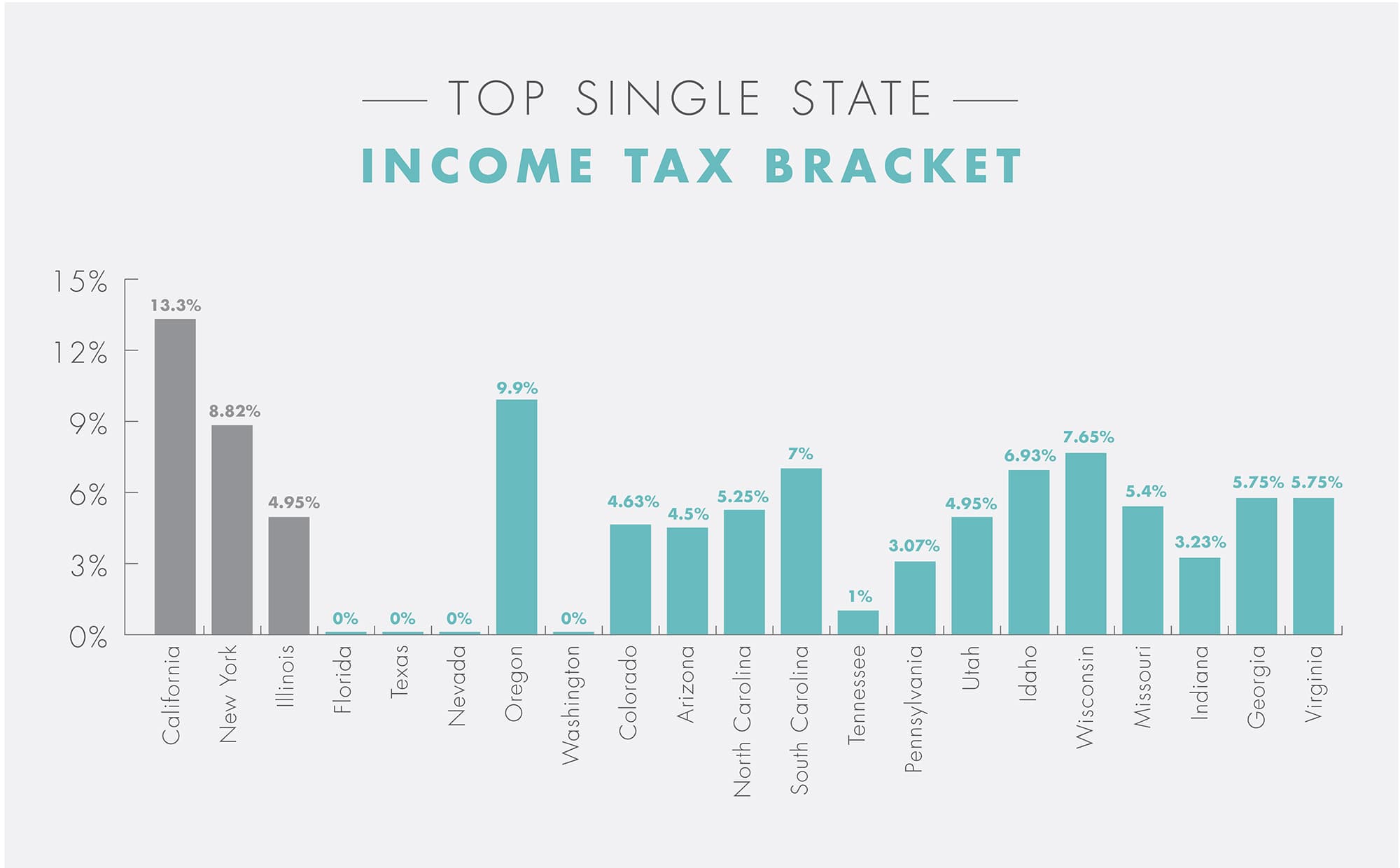 A graphic of top single state income tax brackets
