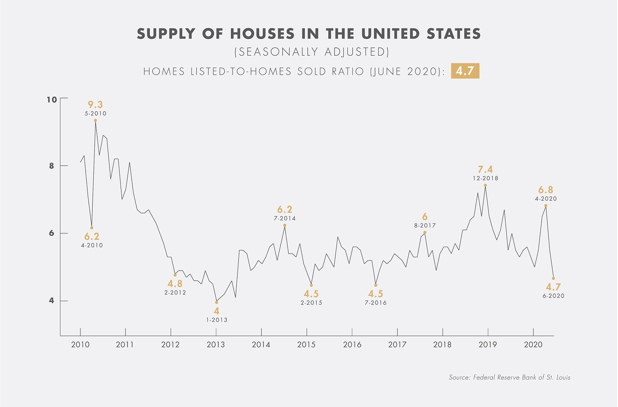 A line graph showing supply of houses in US