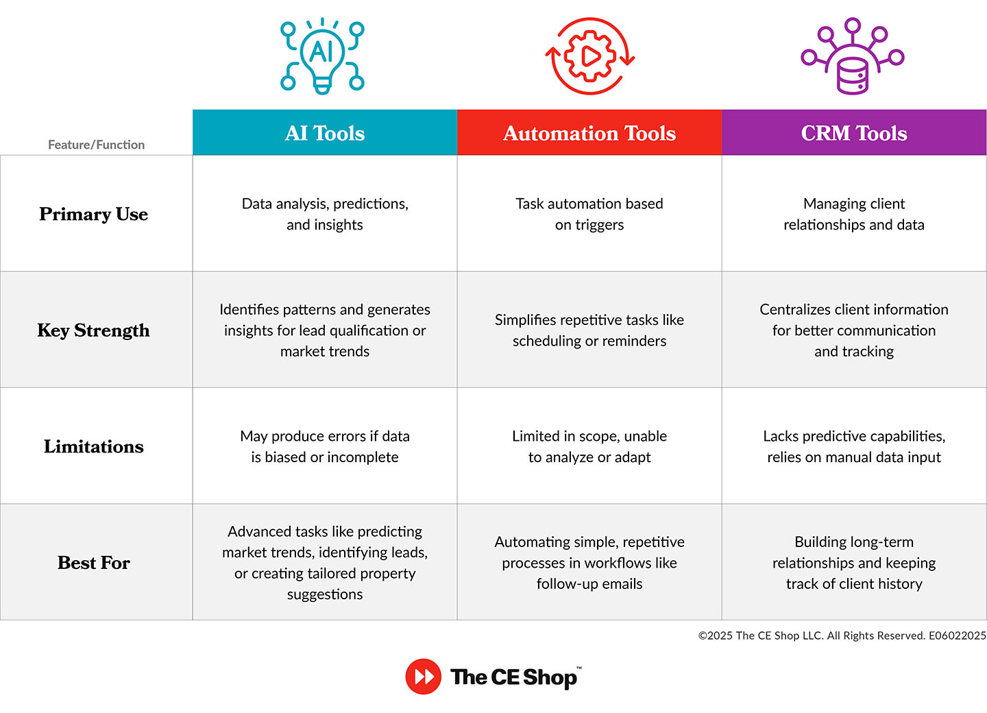 A table outlining the difference between AI tools, automation tools, and CRMs