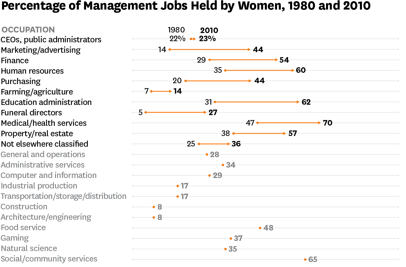 A graph showing percentage of management jobs held by women