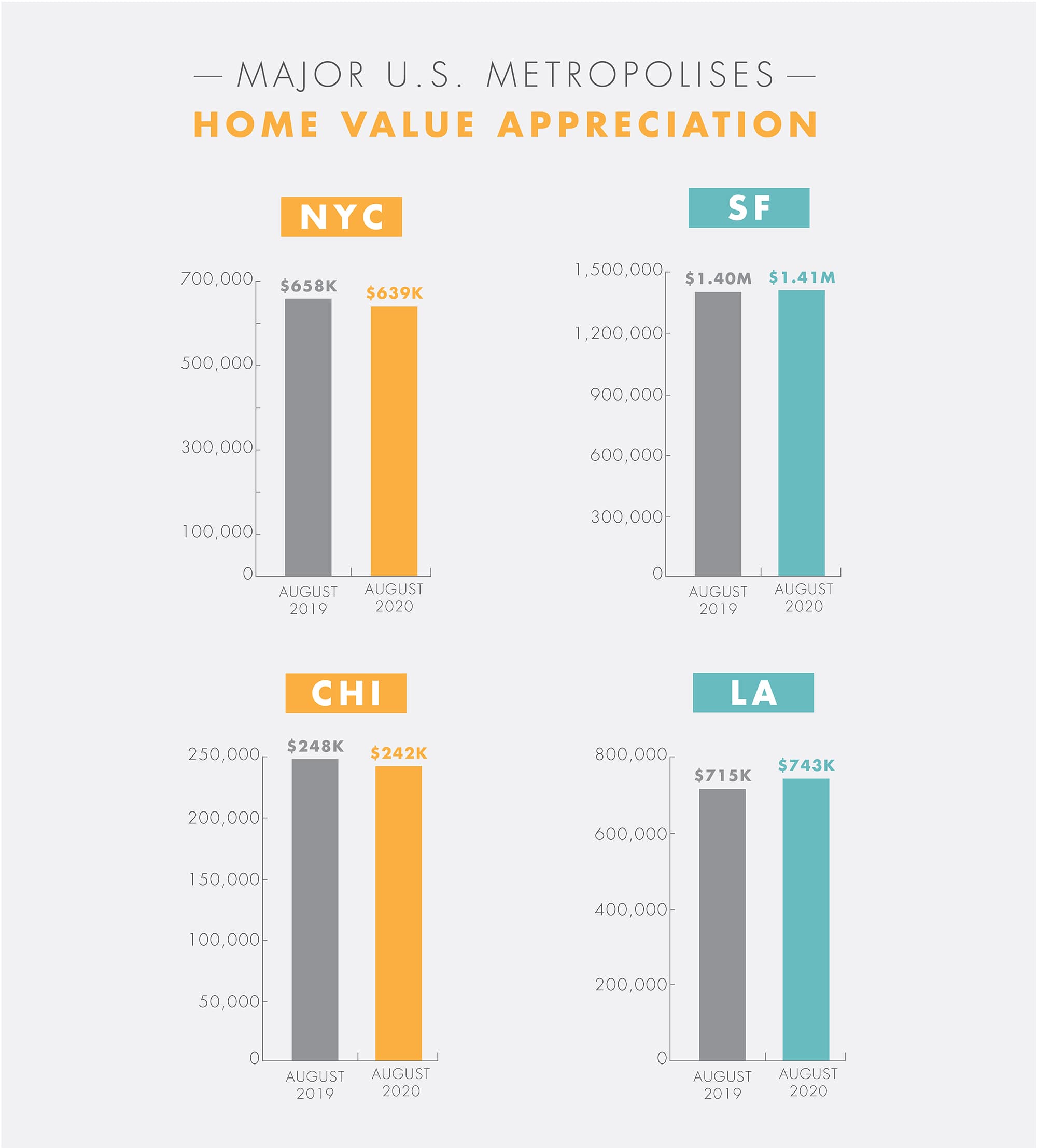 A graphic showing home value appreciation in major cities