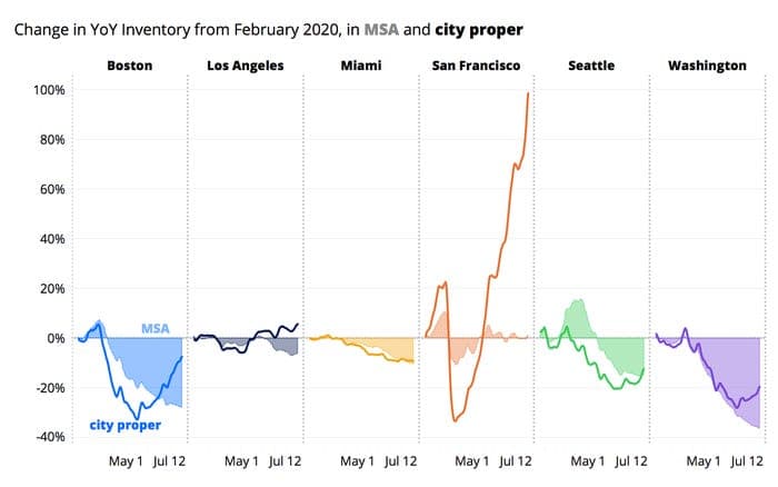 A line graph showing change in YoY inventory