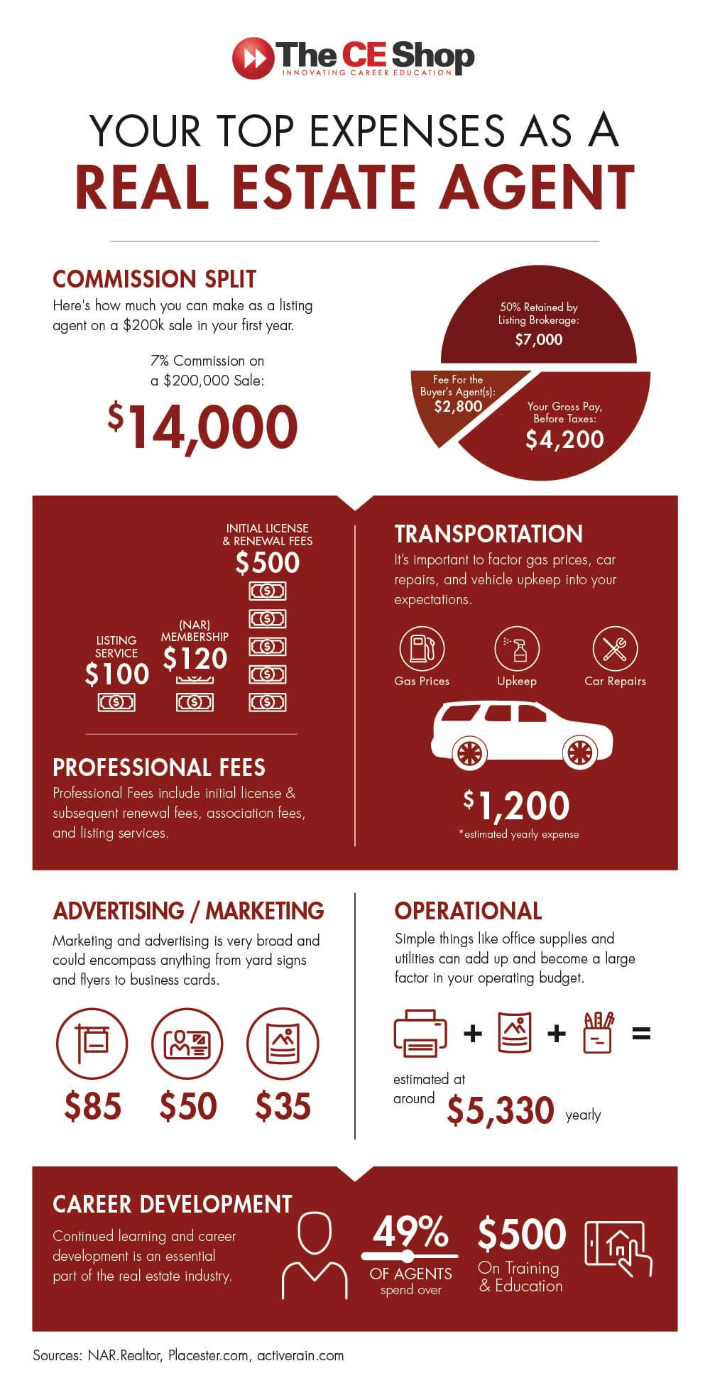A chart breaking down the top expenses as a real estate agent. 
