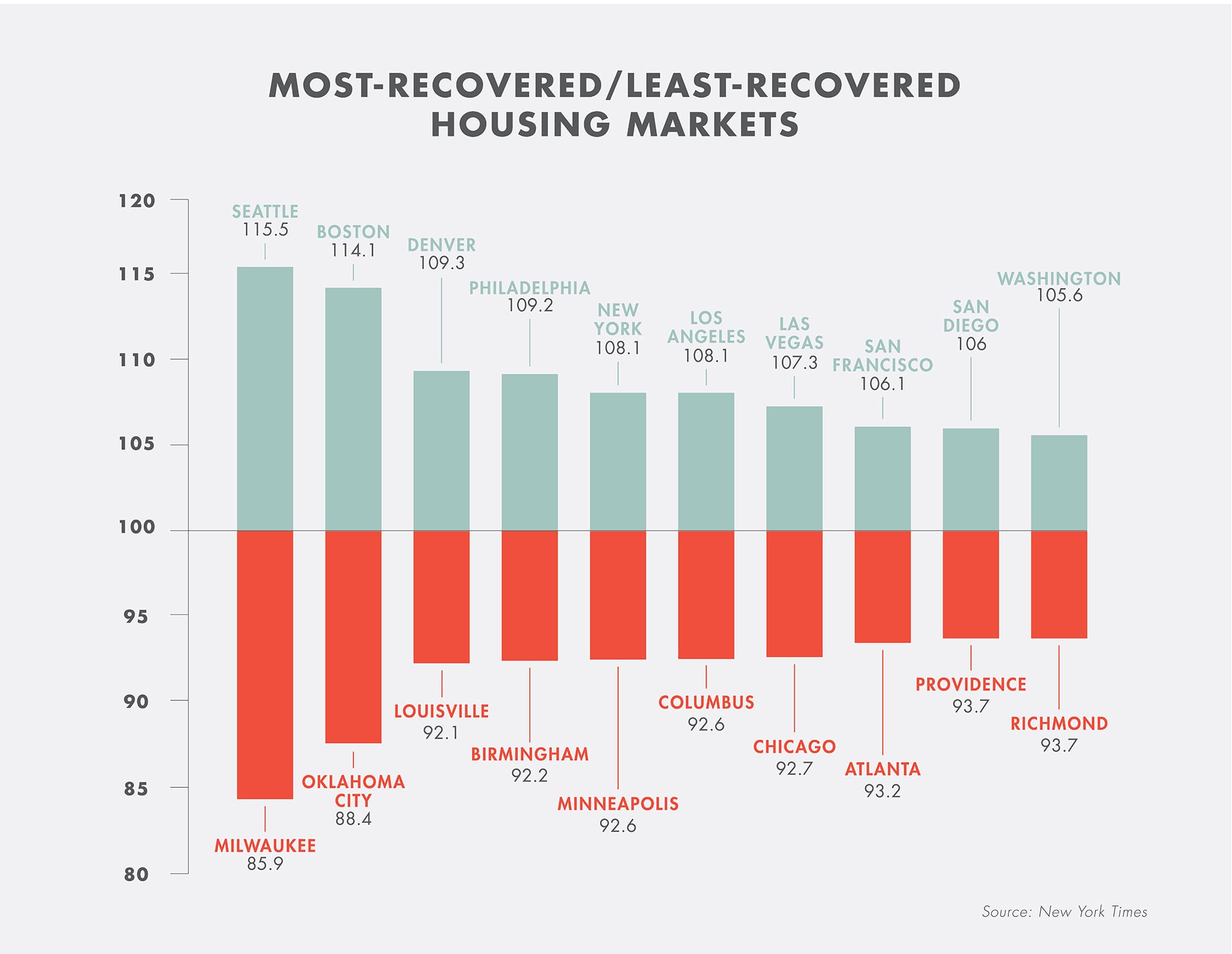A bar chart showing most and least recovered housing markets