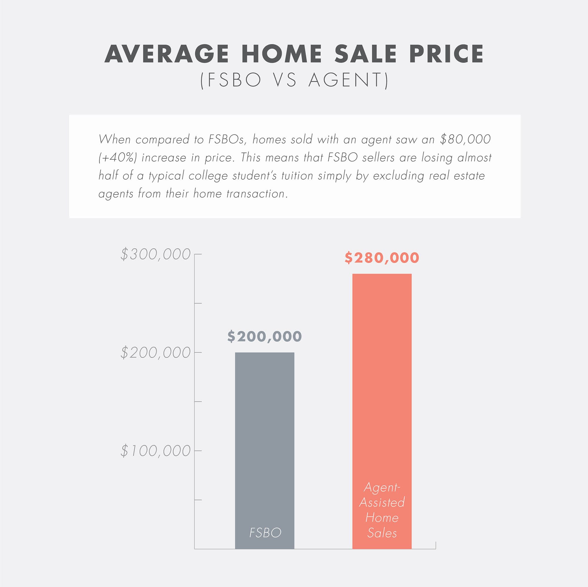 Bar graph showing homes sold with an agent averaged $280,000 while the average price of FSBO homes was $200,000.