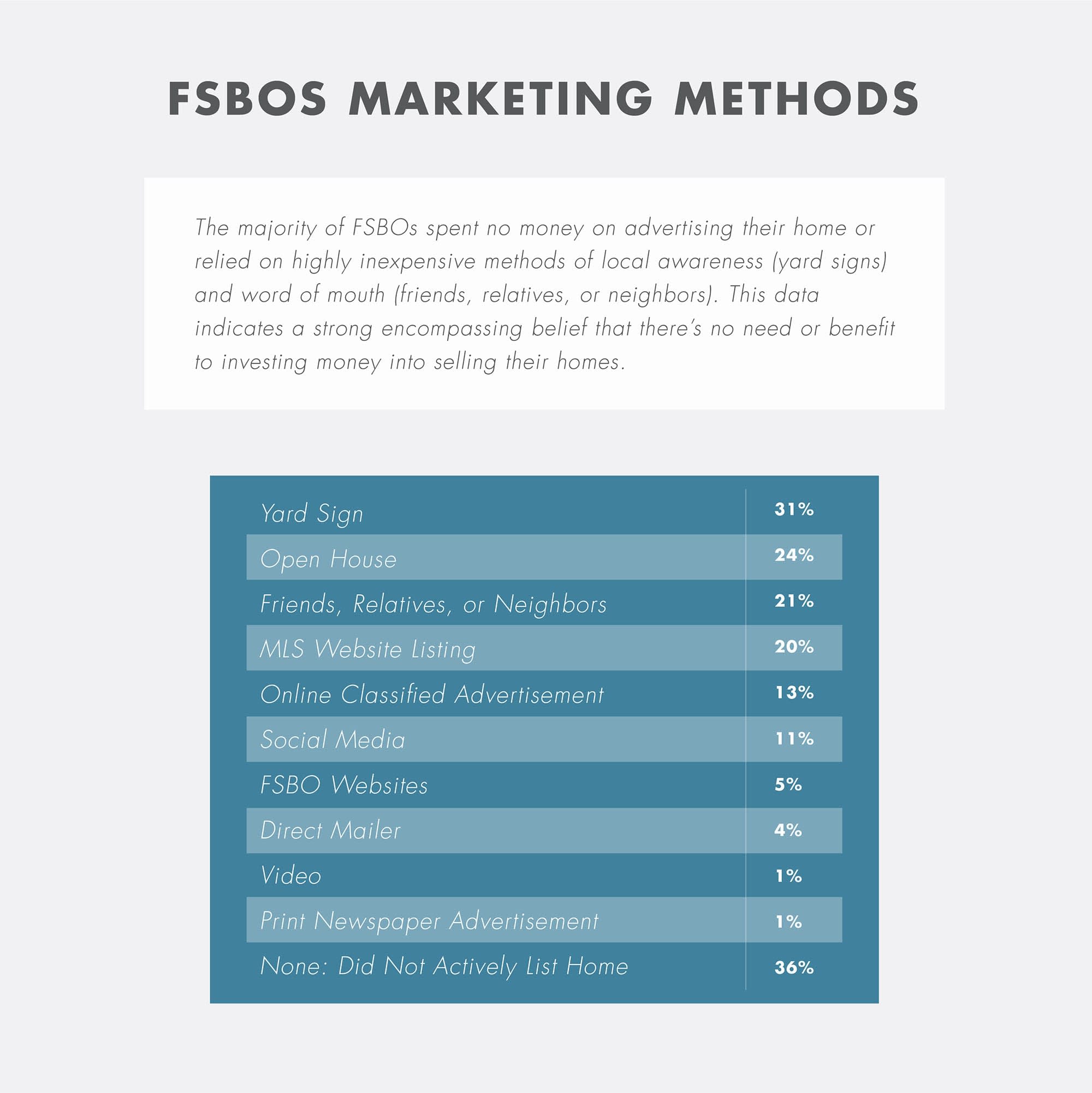 Graphic of the main types of FSBO marketing methods.