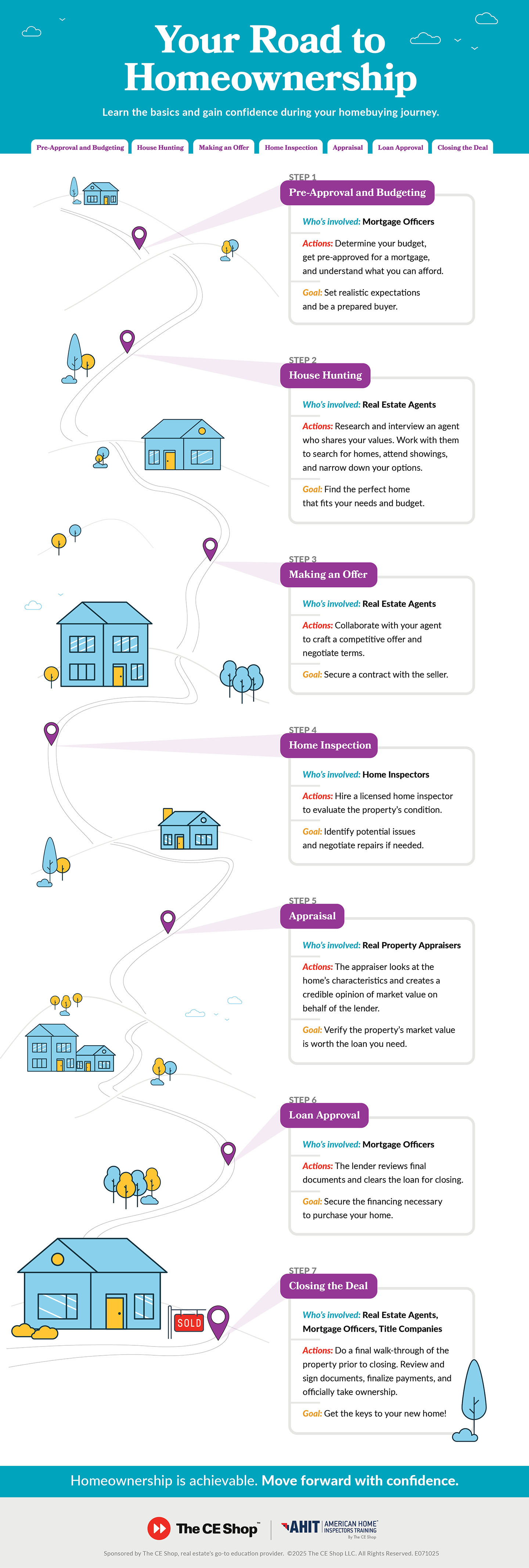 Infographic illustrating the steps on the path to homeownership