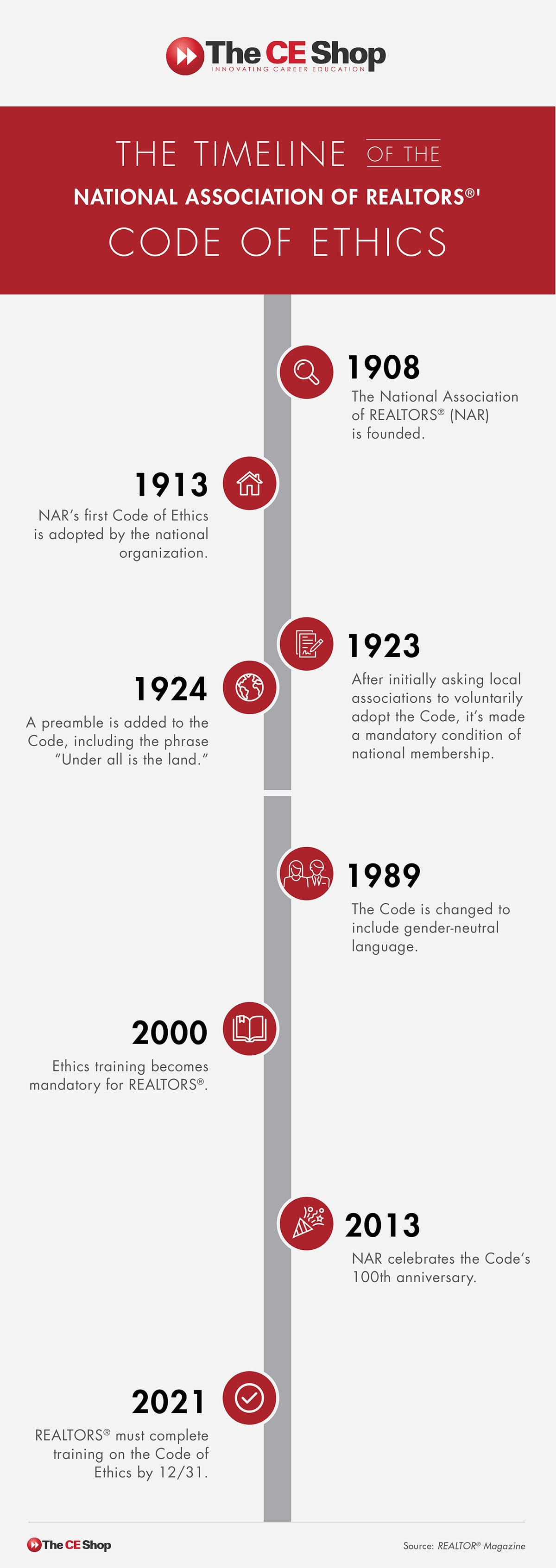 The timeline of the national association of realtors