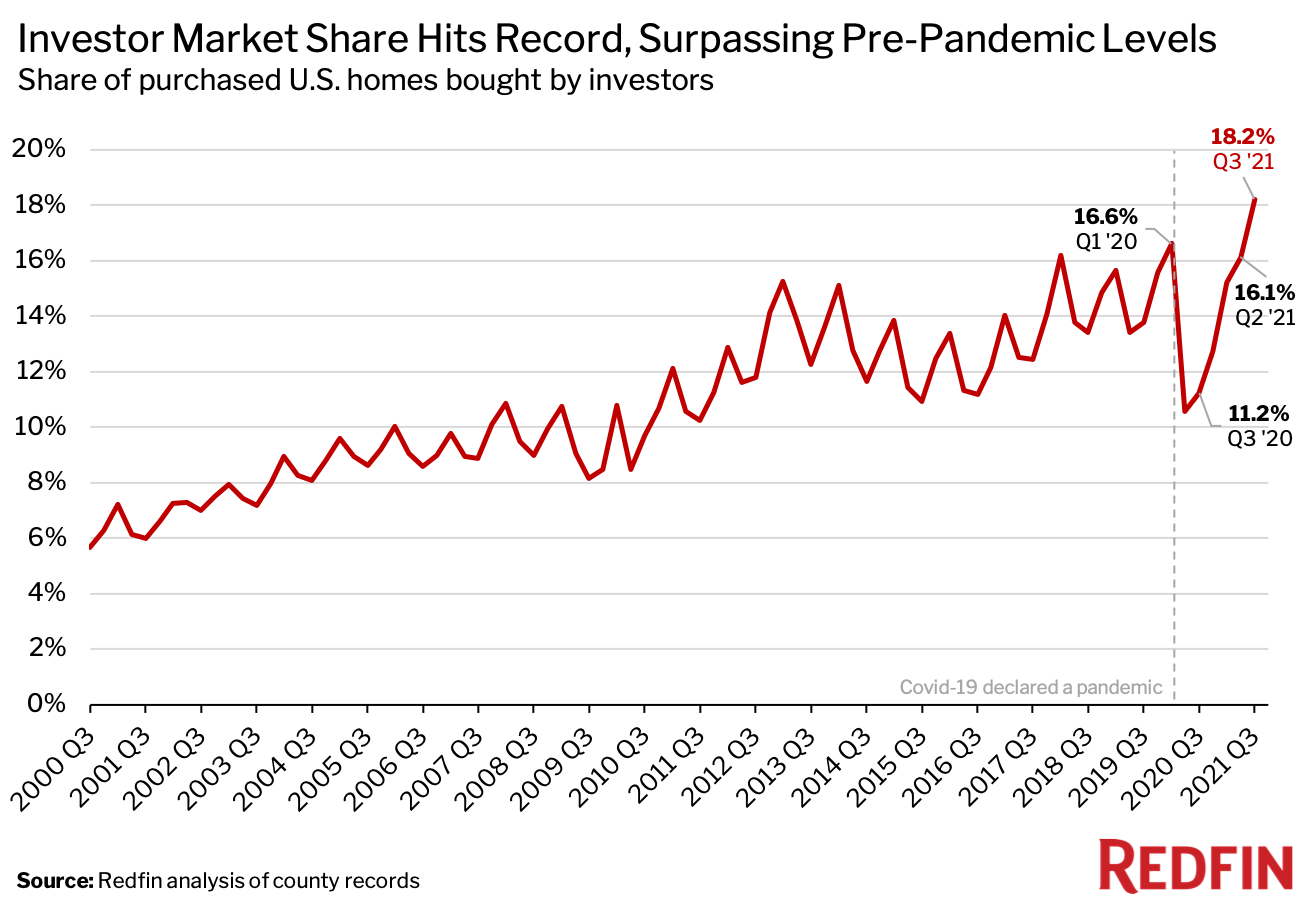 Chart showing share of purchased U.S. homes bought by investors from 2000 to 2021.