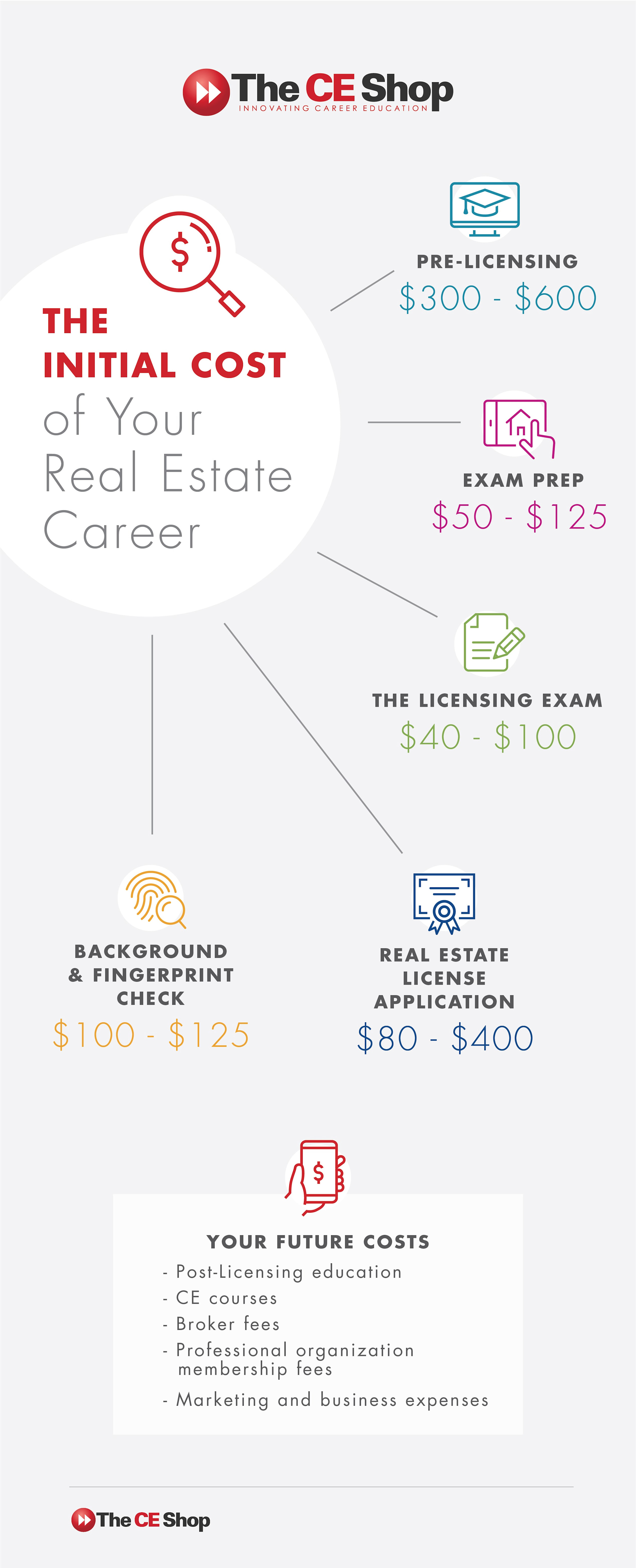 A diagram showcasing the initial costs of a real estate career 