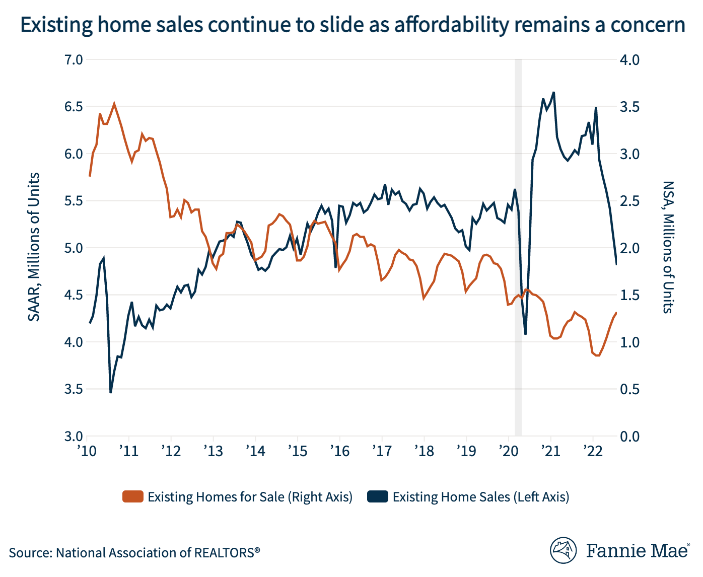 A line graph showing existing home sales