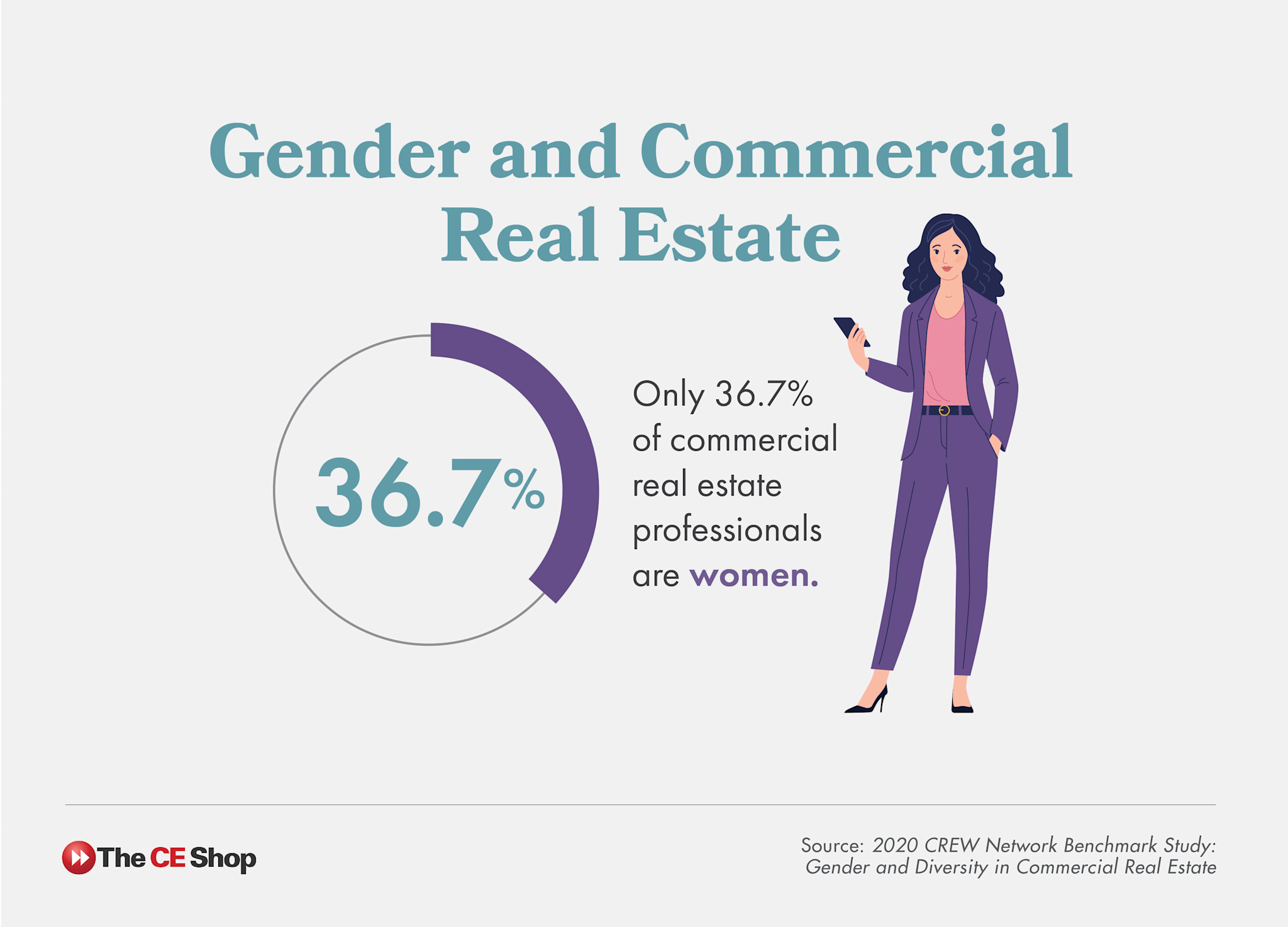 Graphic of statistic that only 36.7% of commercial real estate professionals are women.