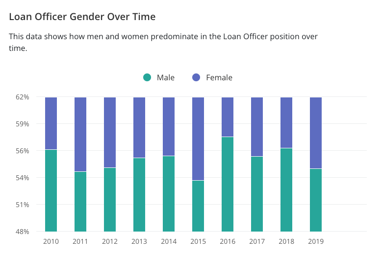 A stacked bar graph depicting projected loan officer roles in different genders. 