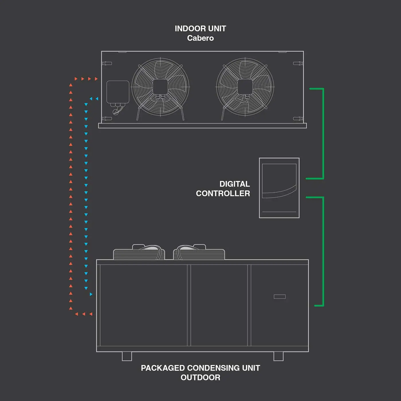 Diagram showing indoor unit with two fans, digital controller, and outdoor packaged condensing unit with airflow arrows.