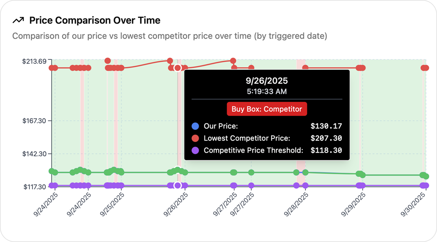 Pricing engine price comparison over time
