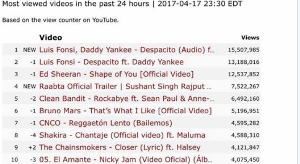 Viewed Song Despacito Most Viewed Despacito Views