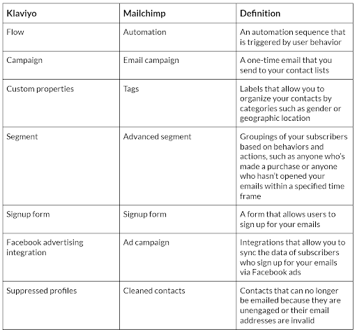 Klaviyo Mailchimp terms table