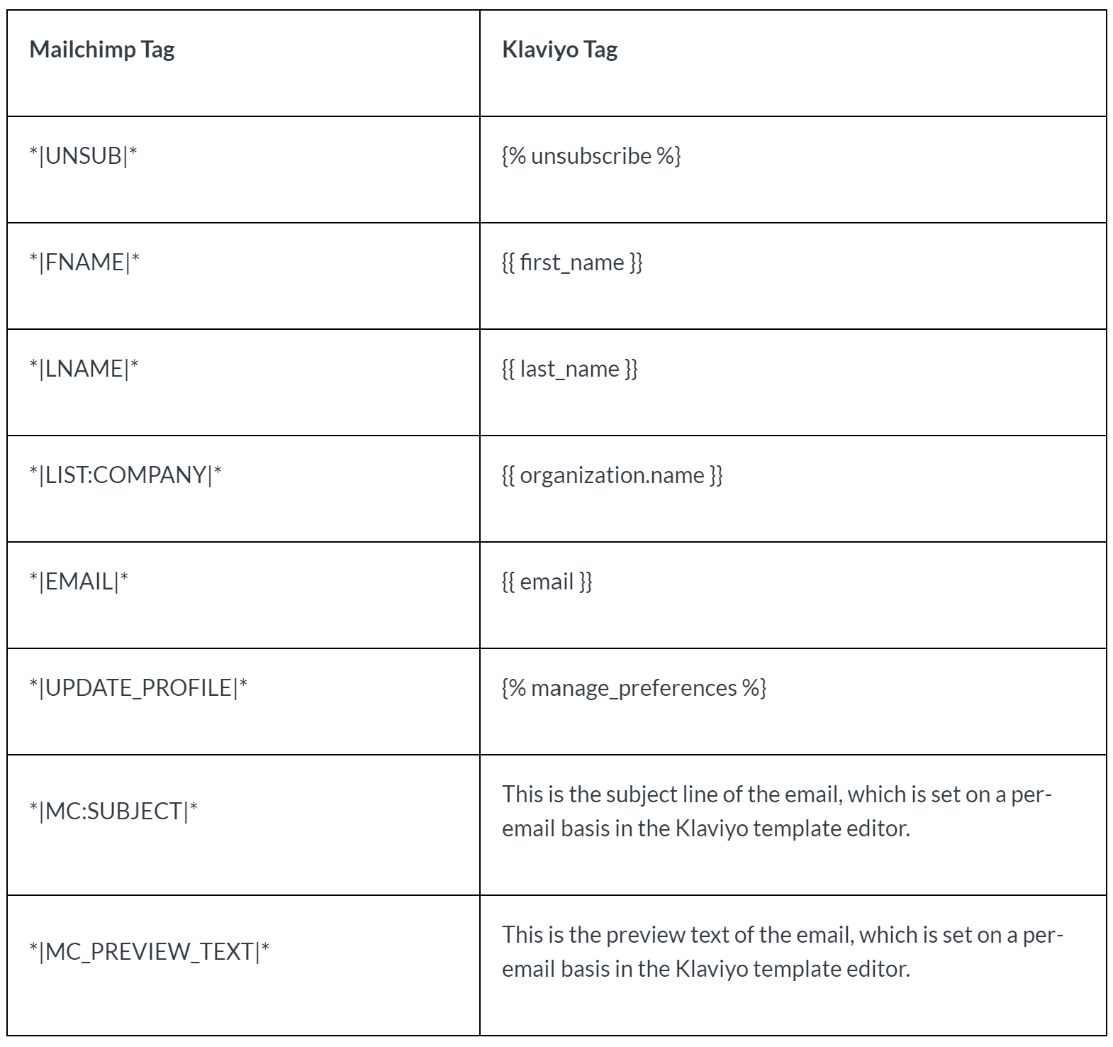 mailchimp klaviyo tags