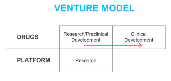 Moderna Venture Model