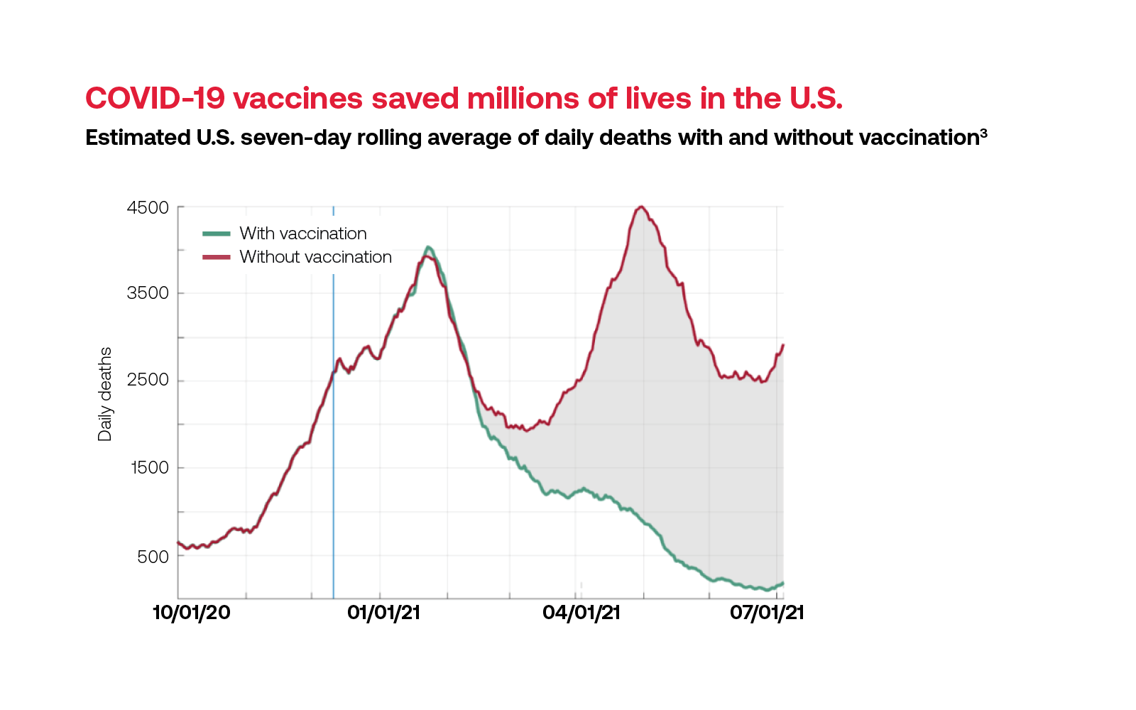 COVID-19 vaccines saved millions of lives in the U.S.