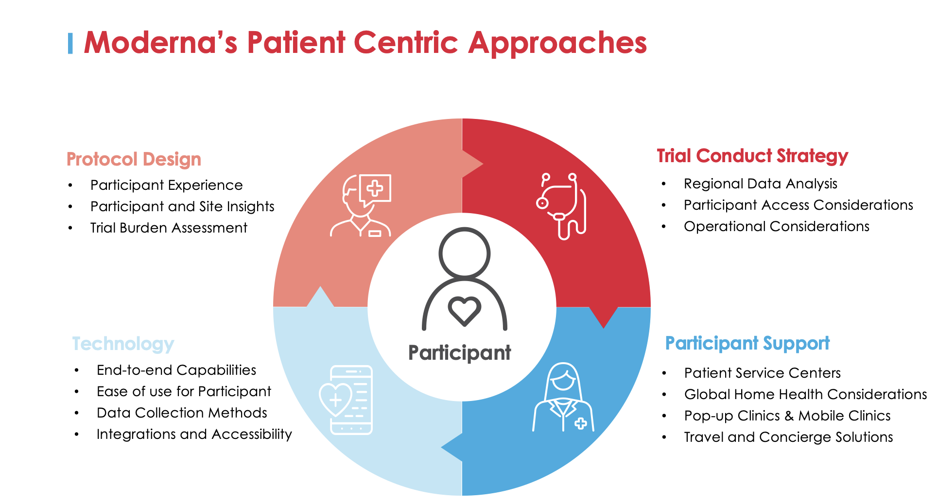 Moderna's Patient Centric Approaches
