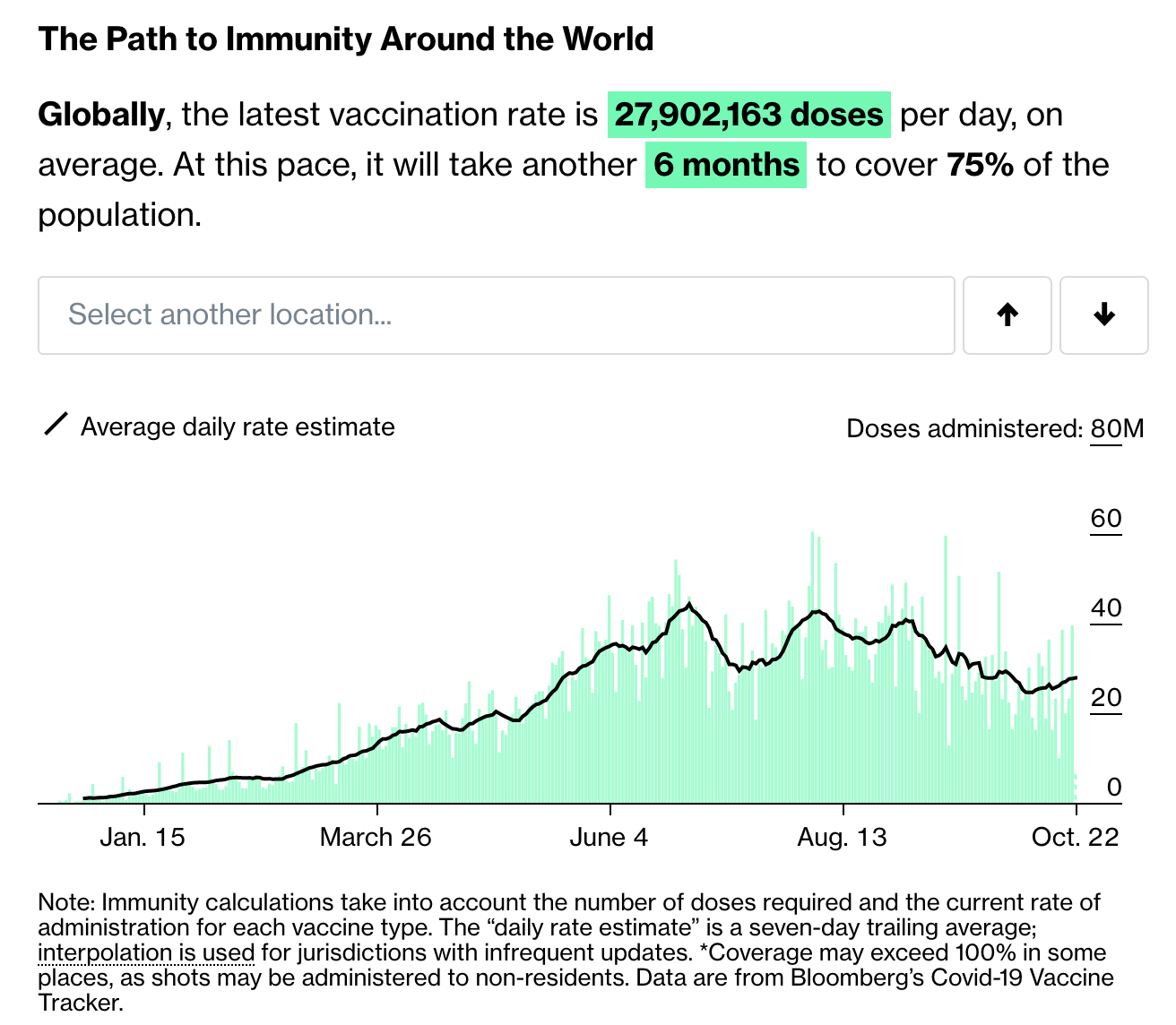 The Path to Immunity Around the World