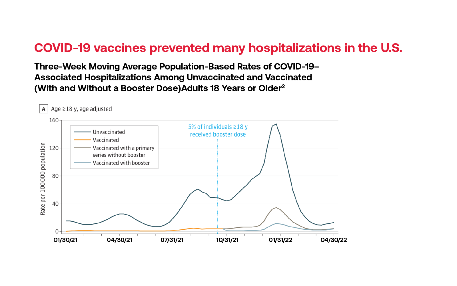 COVID-19 vaccines prevented many hospitalizations in the U.S.