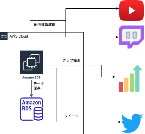 Youtube Live, Twitchの同時接続視聴者数をグラフ化するTwitter Botを