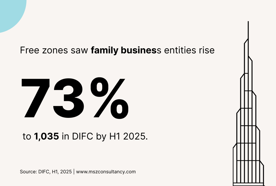 Free zones saw family business entities rise 73% to 1,035 in DIFC by H1 2025.