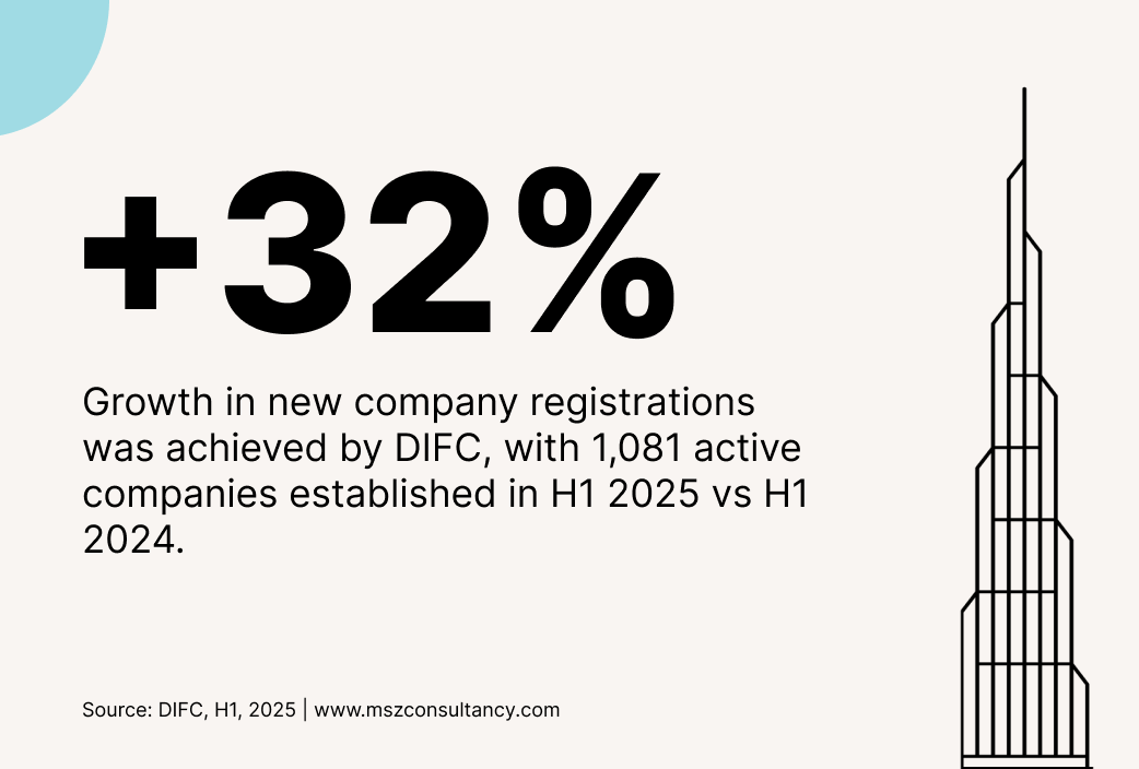 DIFC registered 1,081 new active companies in H1 2025, a 32% increase from H1 2024.