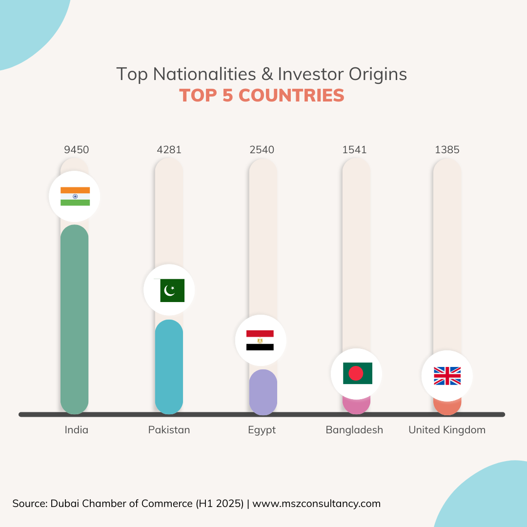Dubai Chamber of Commerce attracted 9,038 new companies owned by Indian nationals in H1 2025, a 14.9% year-on-year growth.