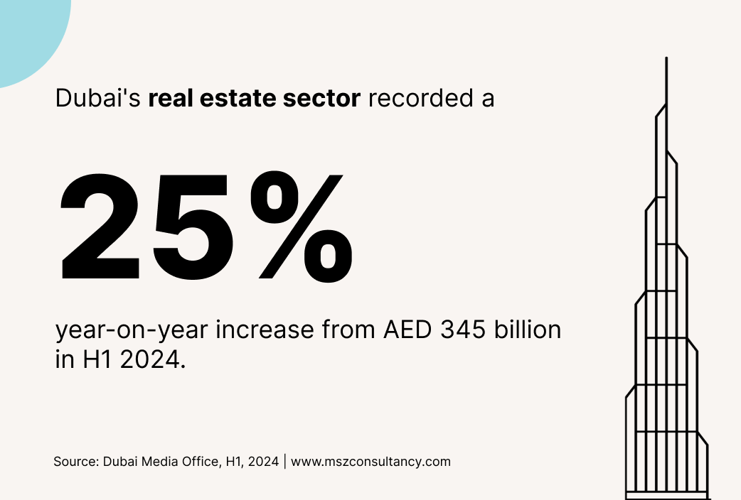 Dubai's real estate sector recorded transactions worth AED 431 billion in H1 2025, a 25% year-on-year increase from AED 345 billion in H1 2024.