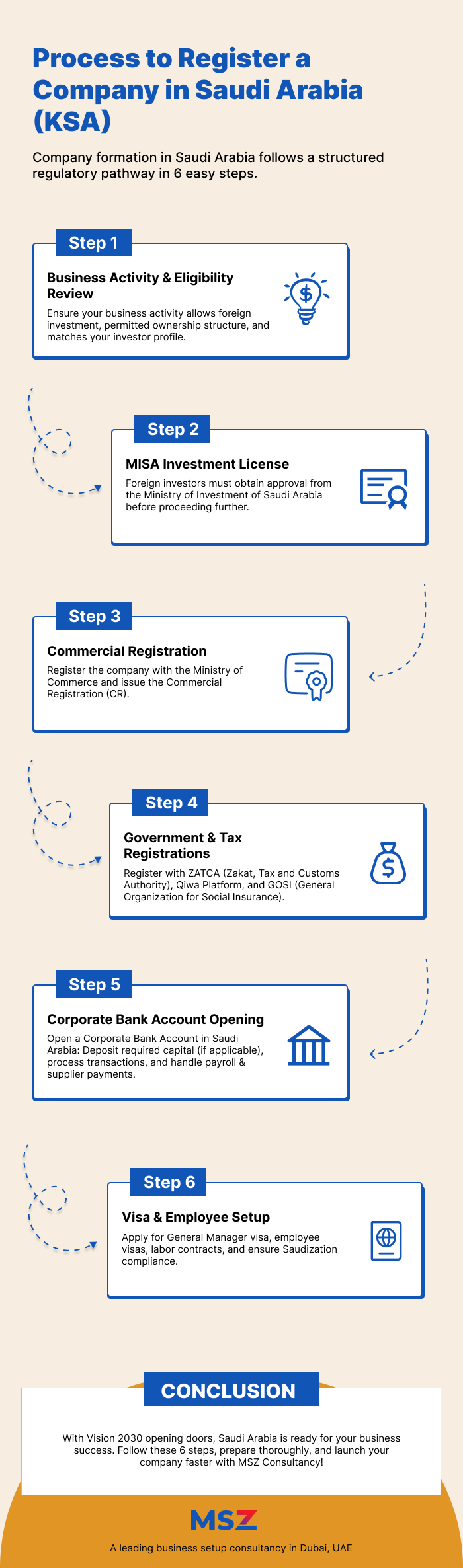 An infographics on step by step process to register a business in Saudi Arabia (KSA)