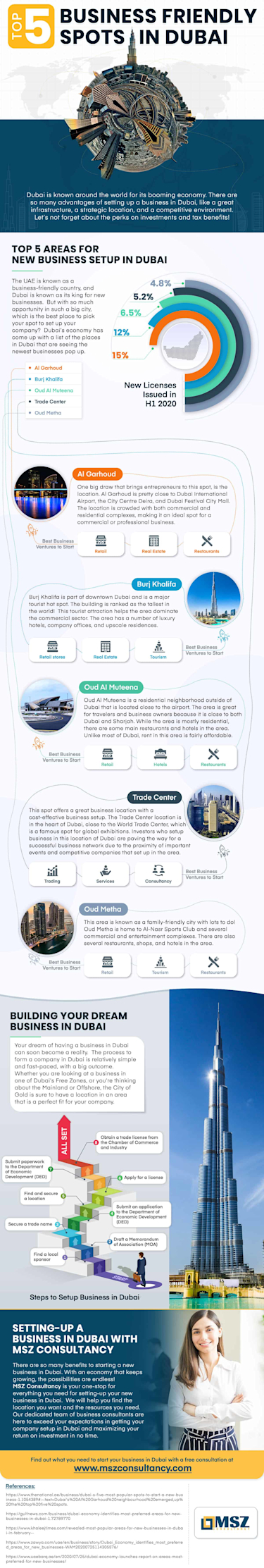 Top 5 Business-Friendly Spots in Dubai - Infographics
