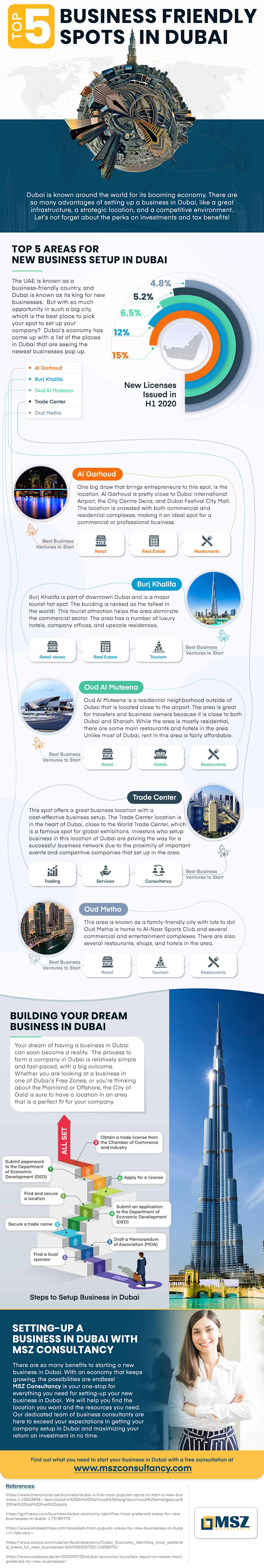 Top 5 Business-Friendly Spots in Dubai - Infographics