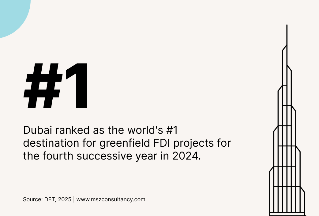 Dubai ranked as the world's No.1 destination for greenfield FDI projects for the fourth successive year in 2024, according to Financial Times Ltd.’s fDi Markets data.