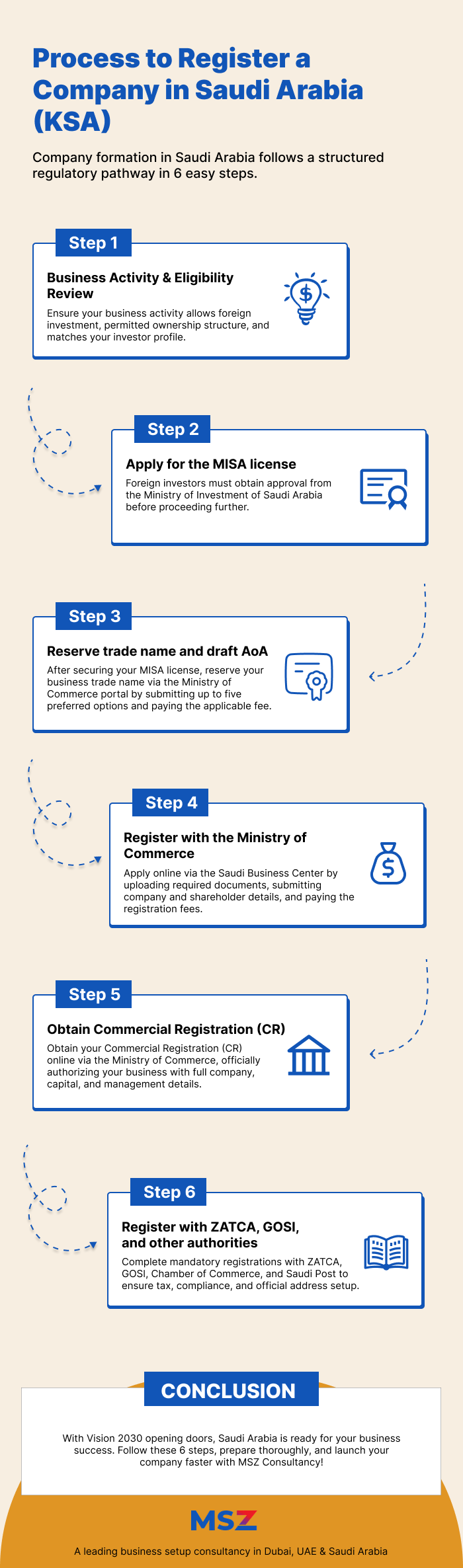 Process to Register a Company in Saudi Arabia – 6 Step Business Formation Guide
