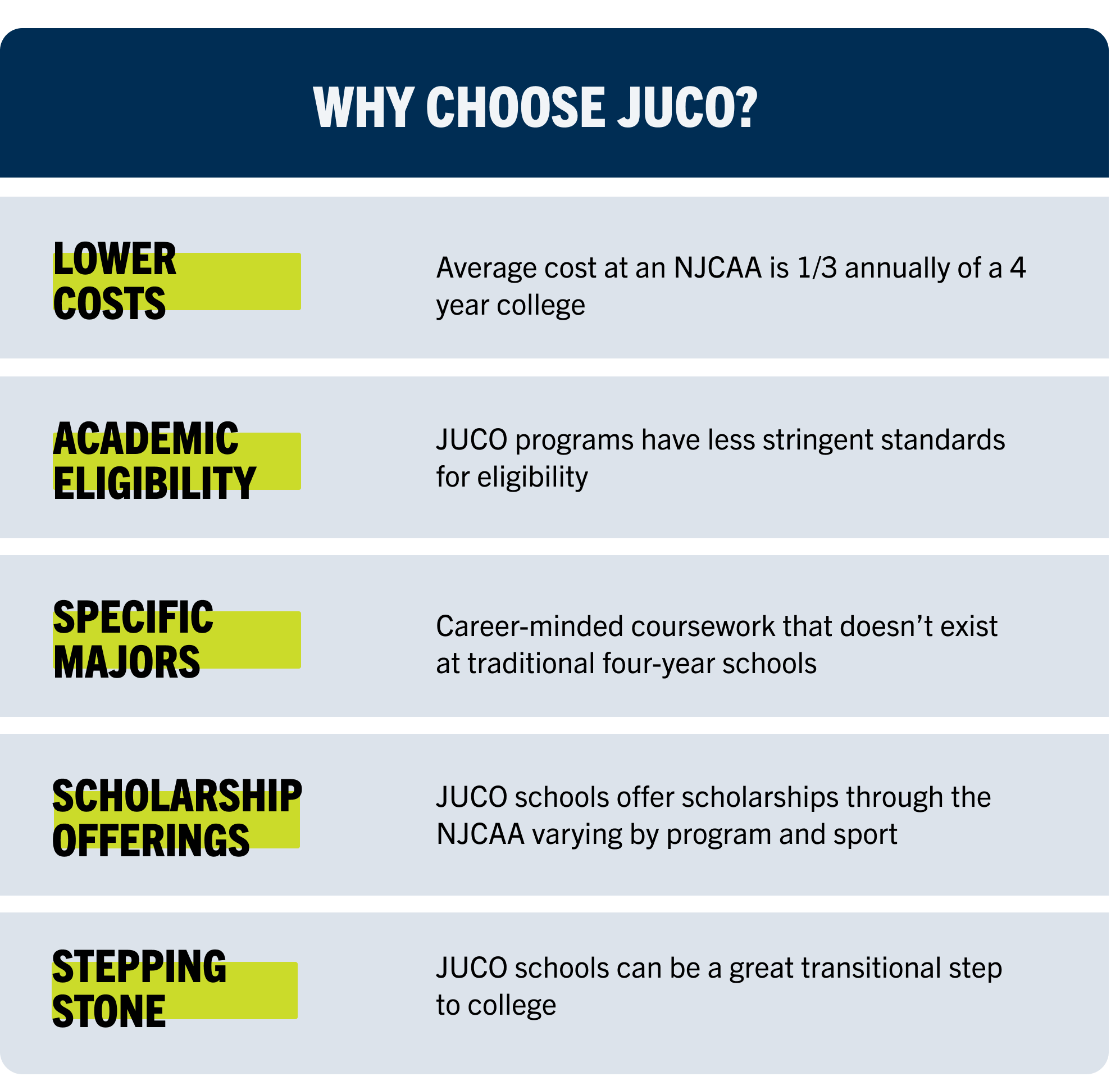 Infographic listing five reasons student-athletes choose JUCO: lower costs, easier academic eligibility, access to specific majors, athletic scholarships, and a strong stepping stone to four-year colleges.