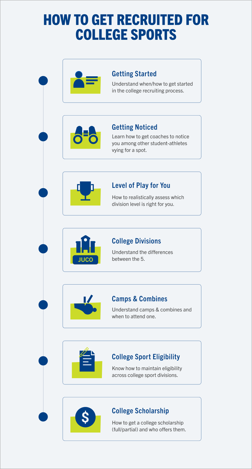 Infographic listing seven steps to getting recruited for college sports, including getting started, getting noticed, choosing the right level of play, understanding college divisions, campus visits, eligibility, and scholarships.