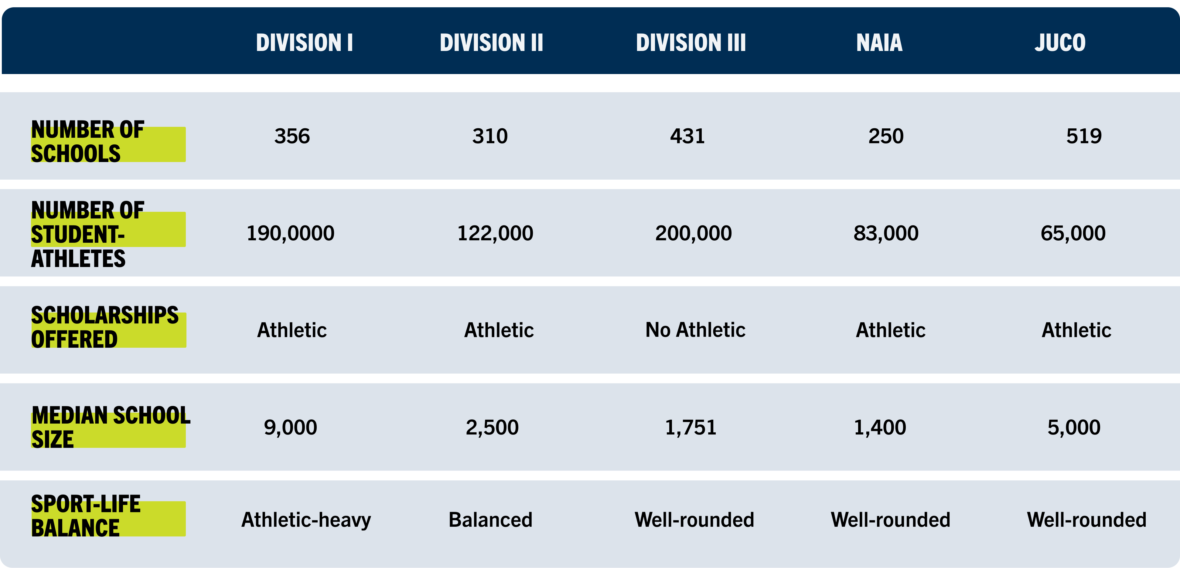 Comparison chart showing key differences across NCAA Division I, II, III, NAIA, and JUCO, including number of schools, student-athletes, scholarship availability, school size, and sport-life balance.