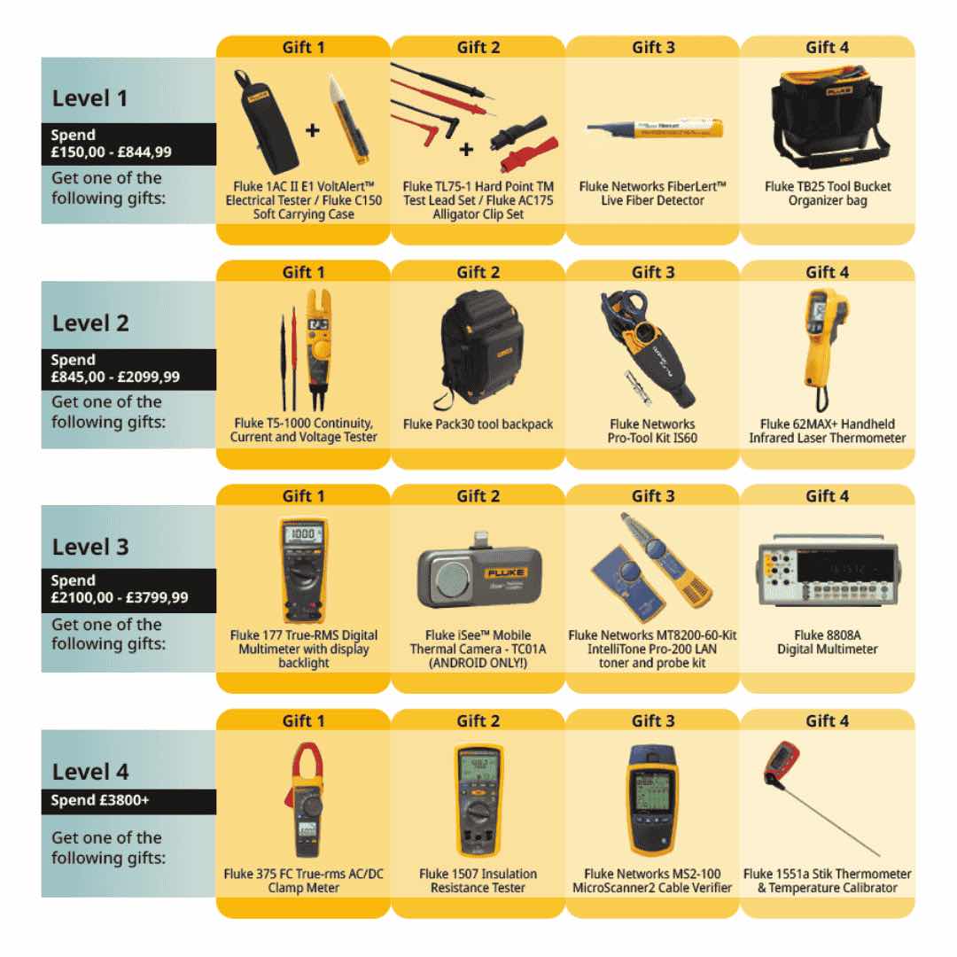 Updated FLUKE Products