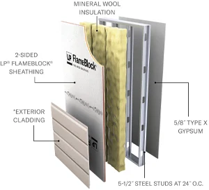 Layers of a LPB/WPPS 60-02 - Non Load Bearing (2-Sided FlameBlock Panels) assembly