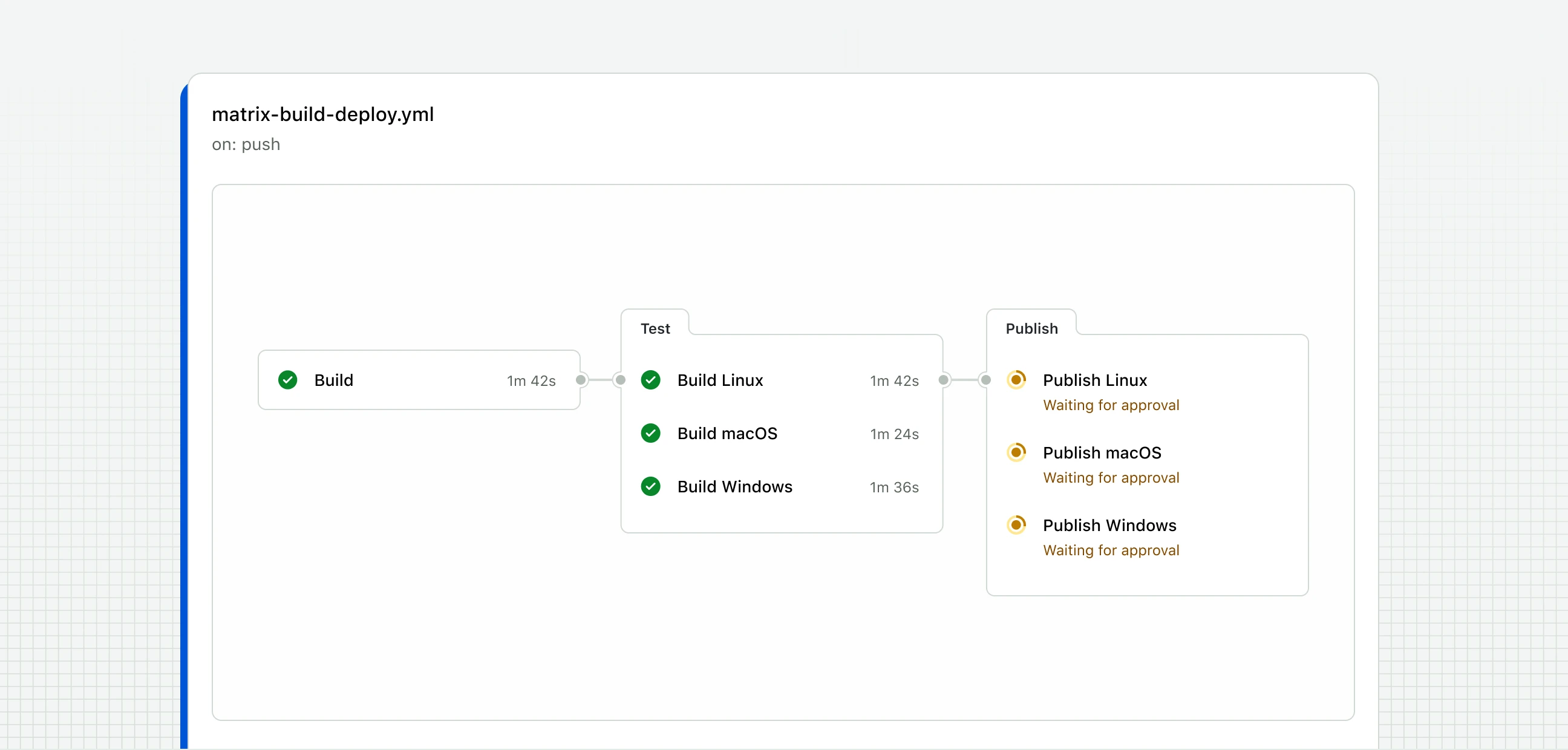 GitHub Actions workflow showing successful Linux, macOS, and Windows builds, with publishing jobs waiting for approval.