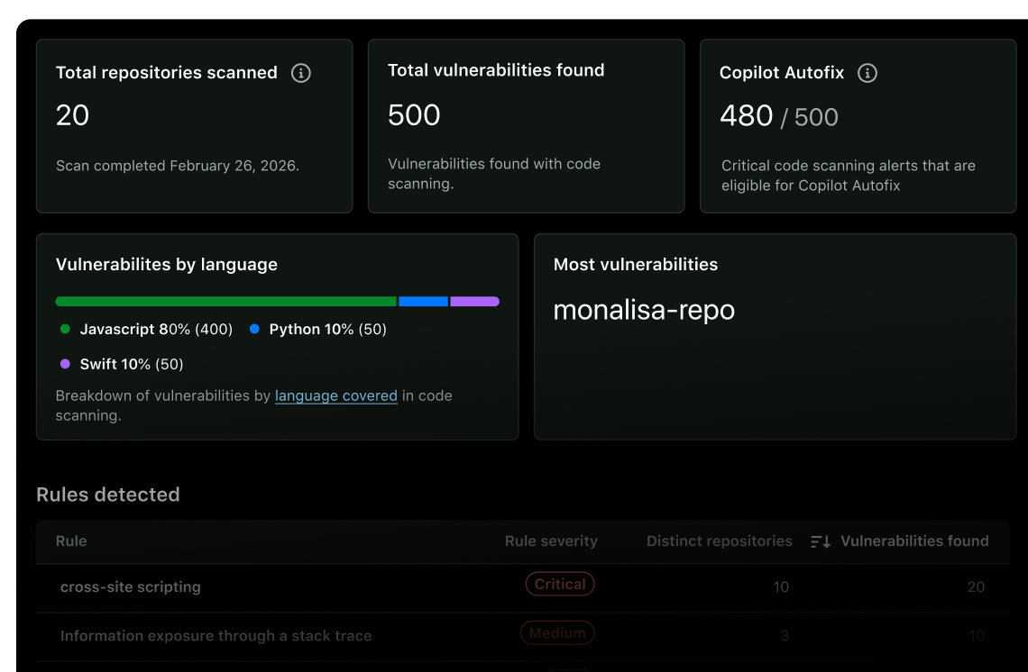 GitHub Code Security dashboard showing 20 repositories scanned, 500 vulnerabilities found, and Copilot Autofix 480/500, with breakdowns by language and top repository monalisa-repo.