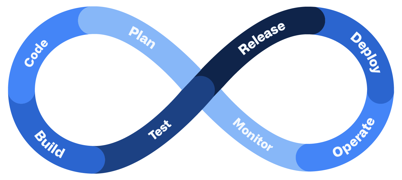 Infinity symbol with stages plan, monitor, operate, deploy, release, test, build and code