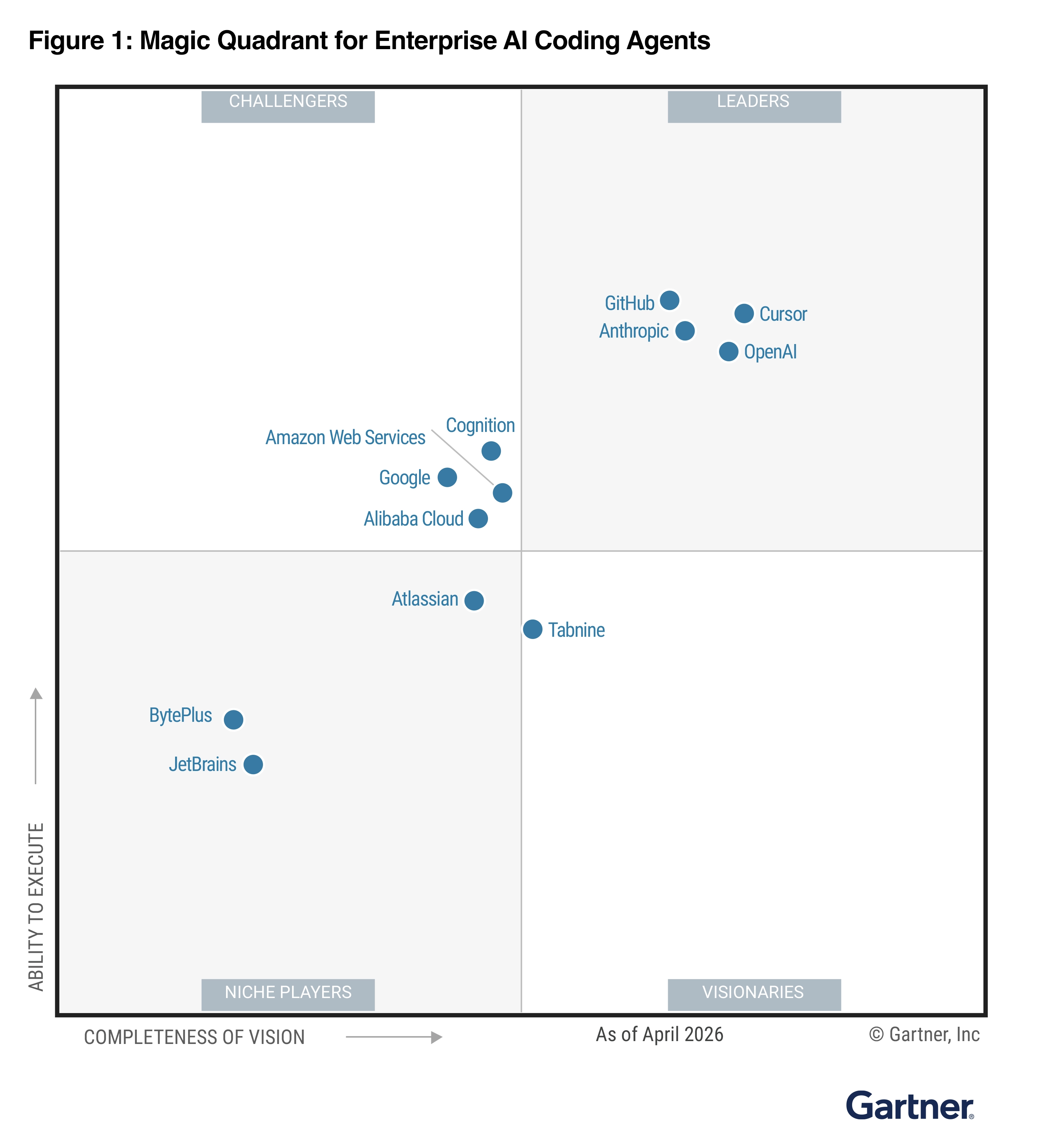 Gartner Magic Quadrant for Enterprise AI Coding Agents comparing vendors by Ability to Execute and Completeness of Vision. GitHub is positioned in the Leaders quadrant alongside Anthropic, Cursor, and OpenAI, as of April 2026.