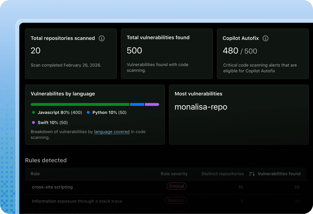 GitHub Code Security dashboard showing 20 repositories scanned, 500 vulnerabilities found, and Copilot Autofix 480/500, with breakdowns by language and top repository monalisa-repo.